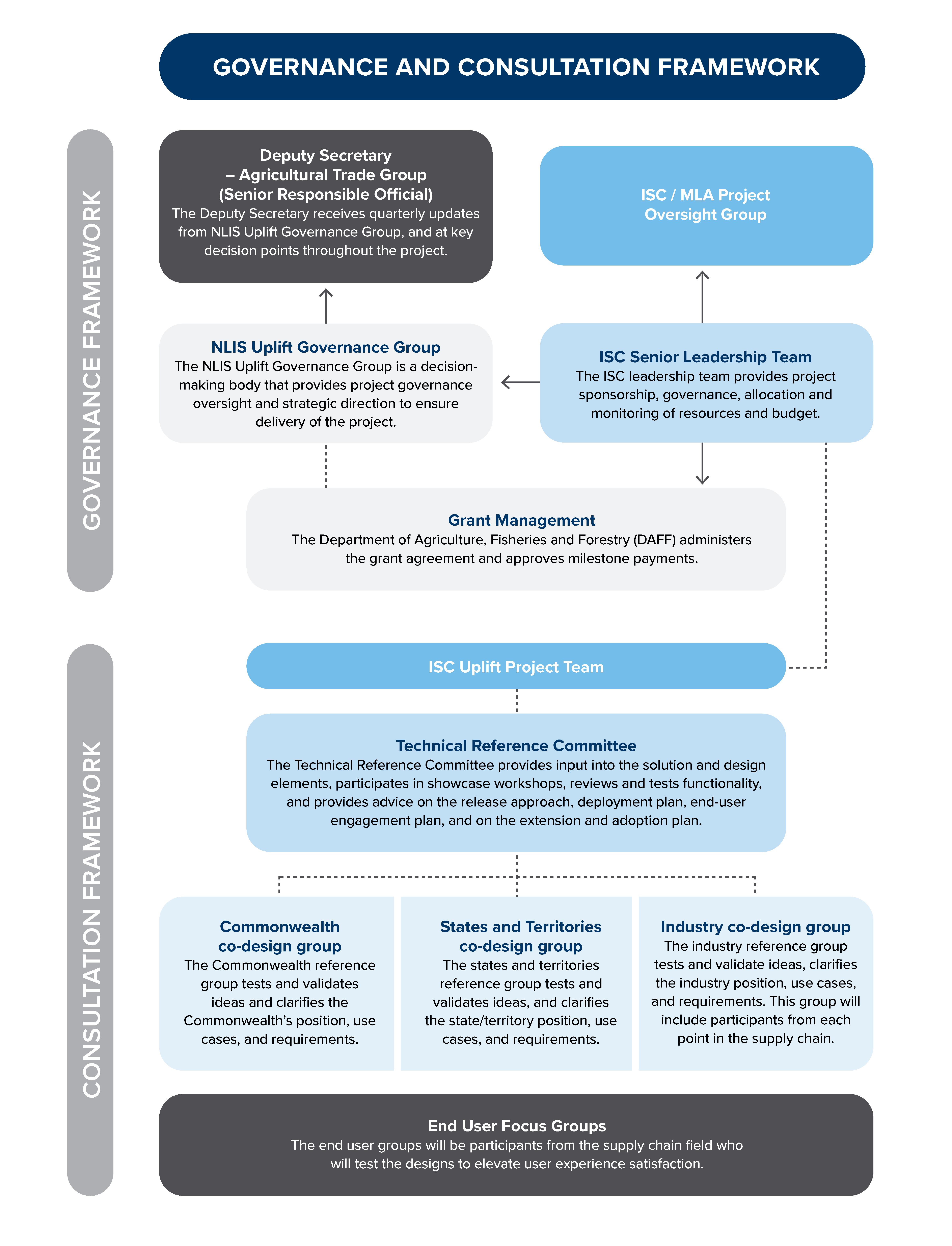 NLIS Governance Framework Graphic-no banner.png